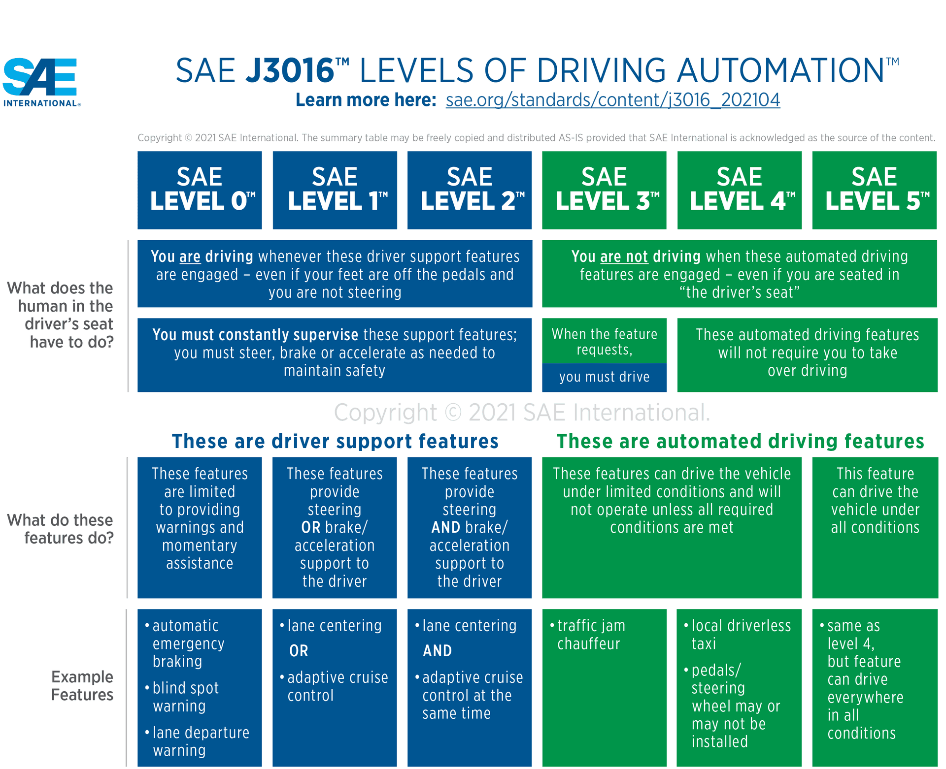 Infographie de la SAE détaillant les 6 niveaux de conduite autonome